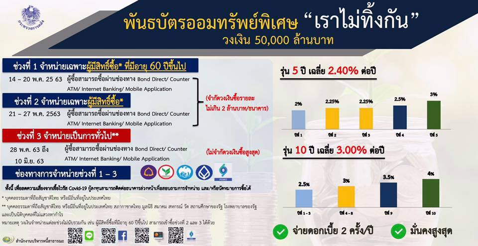 พันธบัตรออมทรัพย์พิเศษรุ่น “เราไม่ทิ้งกัน” วงเงิน 5 หมื่นล้าน