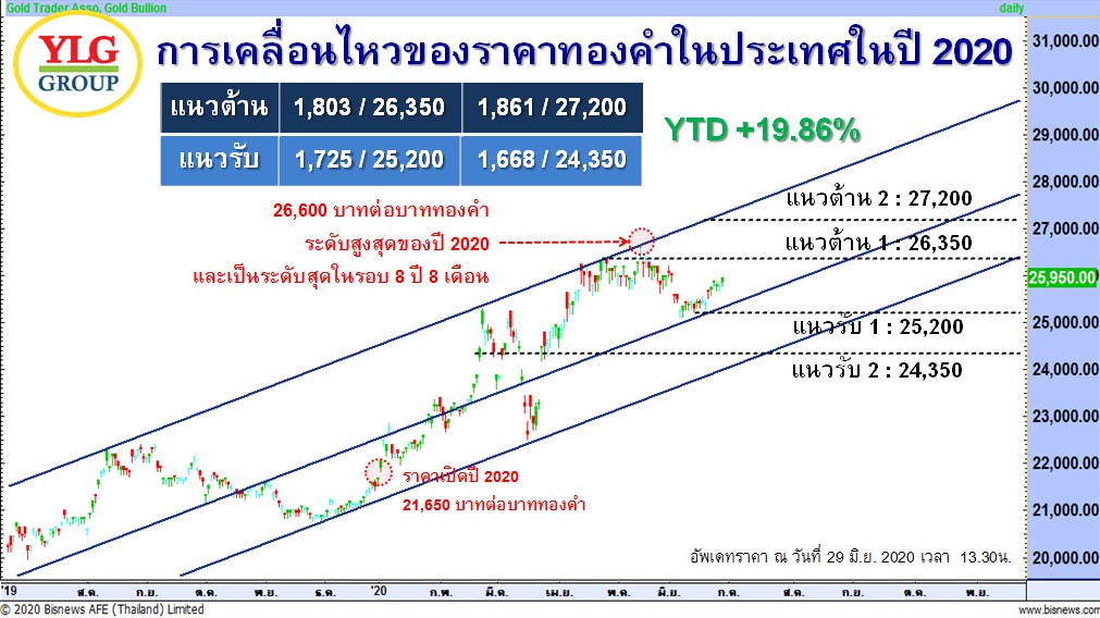 การเคลื่อนไหวของราคาทองคำในประเทศ ในปี 2020