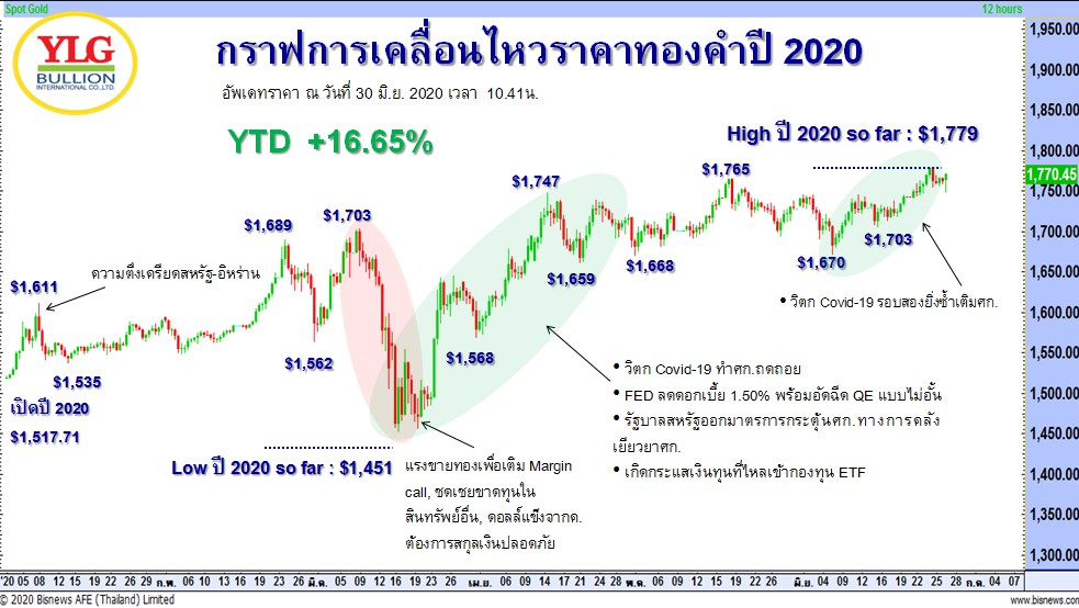 กราฟการเคลื่อนไหวราคาทองคำ ปี 2020