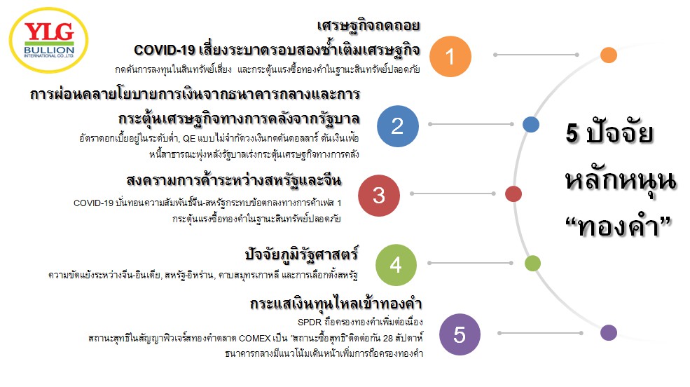 5 ปัจจัยหลักหนุนทองคำ