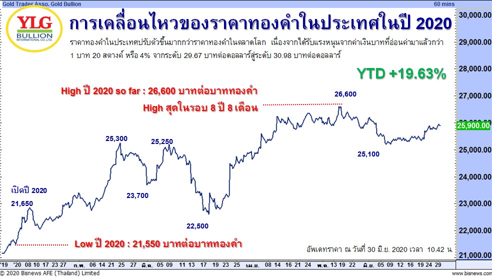 การเคลื่อนไหวของราคาทองคำในประเทศ ปี 2020