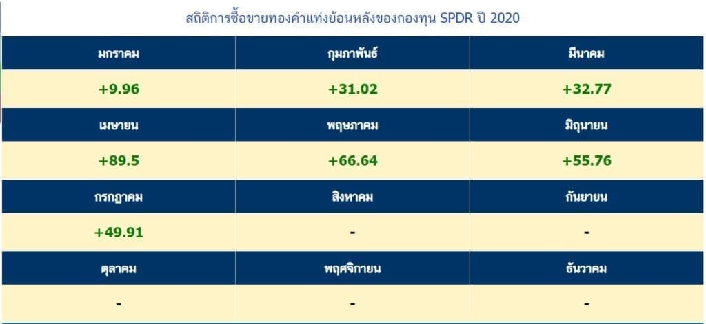 สถิติการซื้อขายทองคำแท่งย้อนหลังของกองทุน SPDR ปี 2020