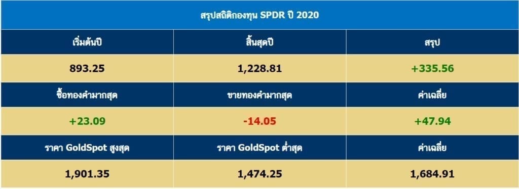 สรุปสถิติกองทุน SPDR ปี 2020