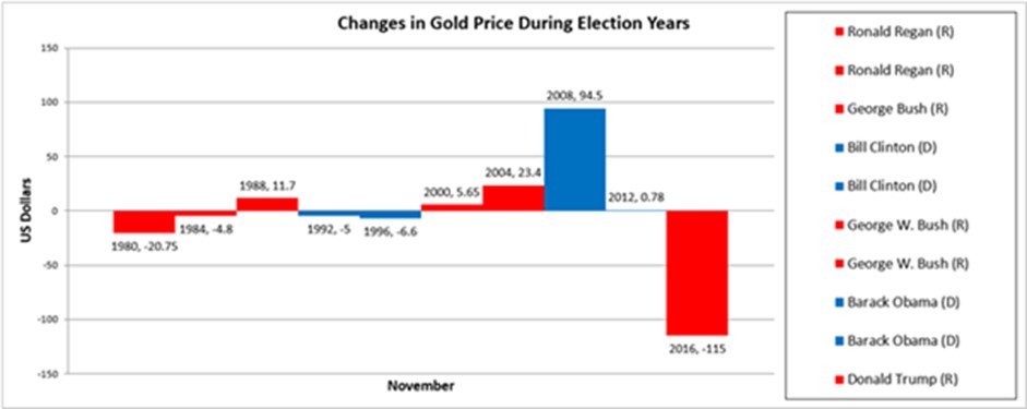 Changes in Gold Price During Election Years