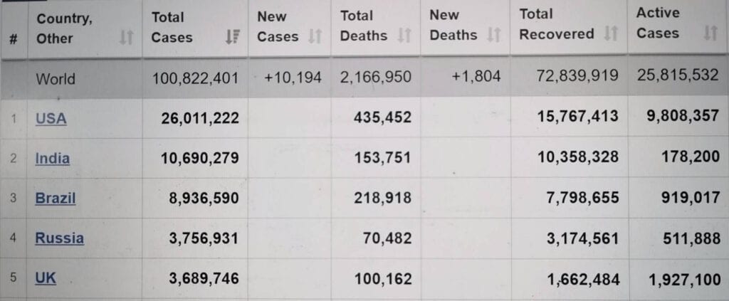 ตารางแสดงจำนวนผู้ติดเชื้อ COVID-19 ล่าสุด ของWorldometers