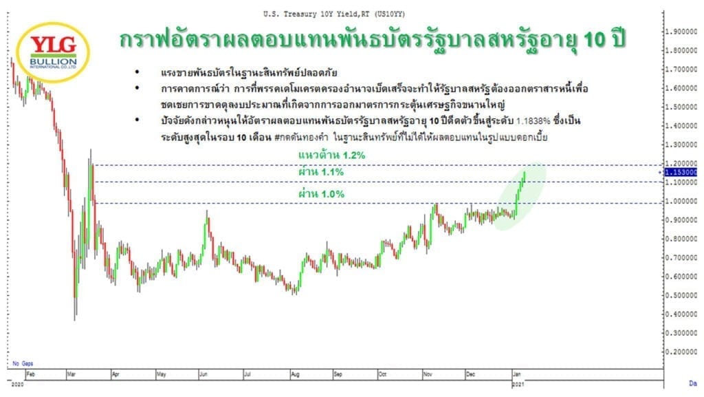กราฟแสดงอัตราผลตอบแทนบอนด์ยีลด์ 10 ปี