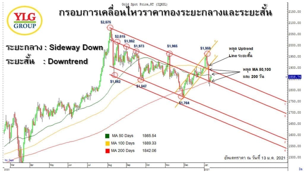 กราฟแสดงการคาดการณ์ราคาทองคำ