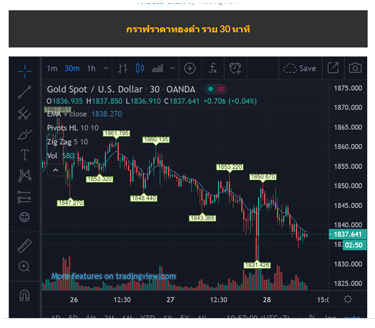กราฟแสดงราคาทองคำ 30 นาที