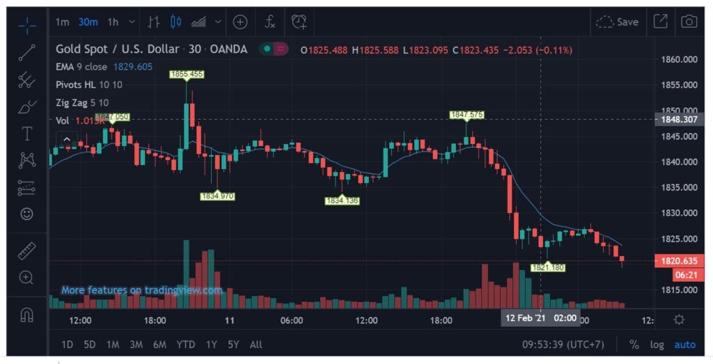 gold chart goldaround 12.02