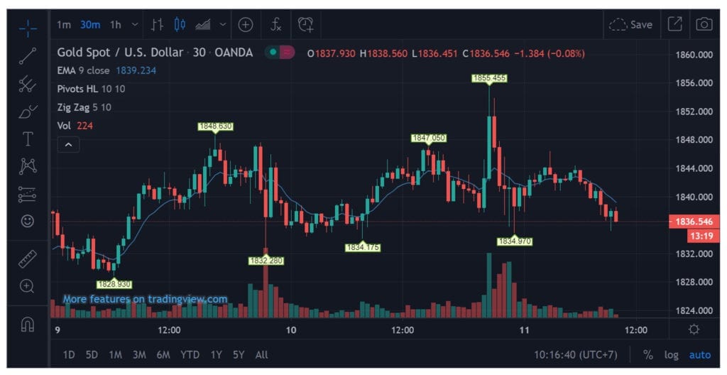 gold chart goldaround 11.02