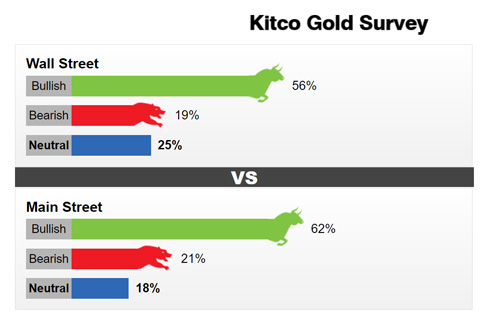 kitco gold servey w 1-5 feb