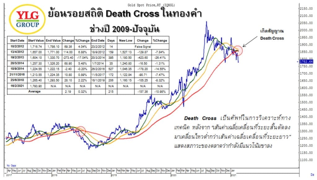 ylg death cross chart