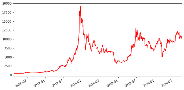 กราฟราคา USD/BTC