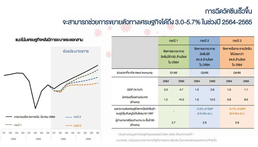 ฉีดวัคซีนได้เร็วจะช่วยหนุนการเติบโตจีดีพี