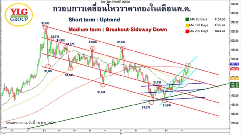 กรอบการเคลื่อนไหวราคาทองคำ เดือน พ.ค.64