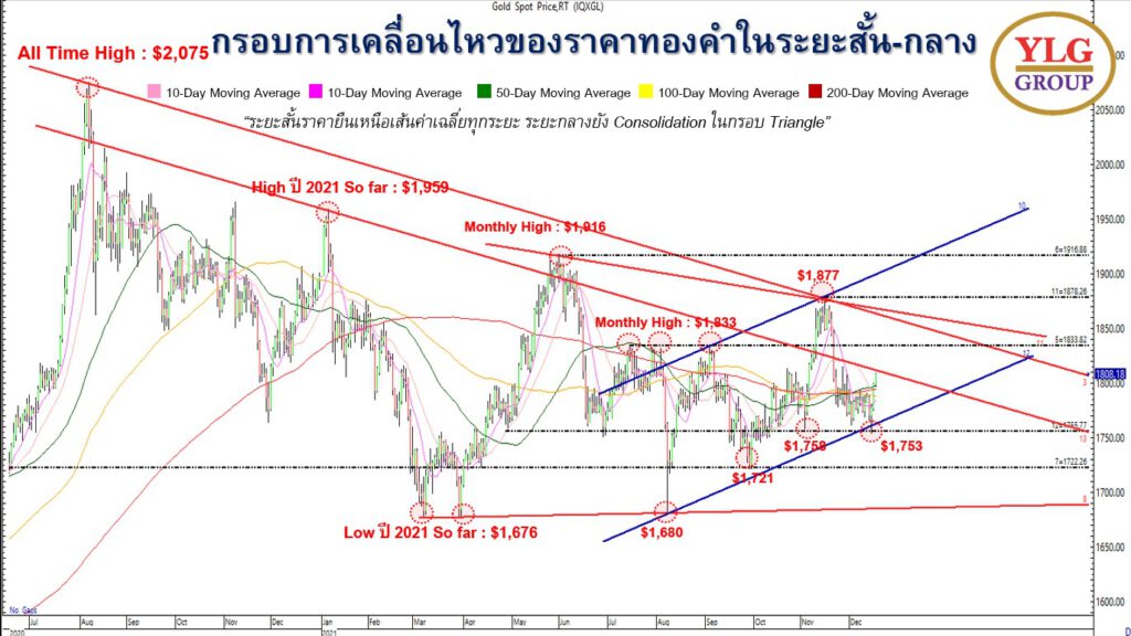 กรอบราคาทองคำ